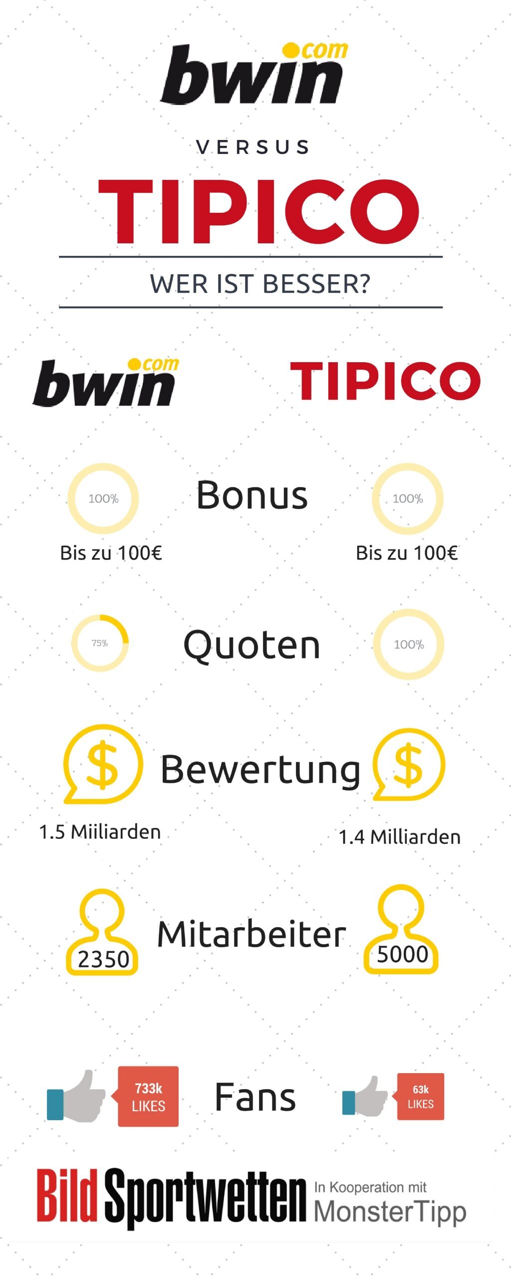 Tipico, Bwin & Co.: Die besten DACH-Wettanbieter 2026